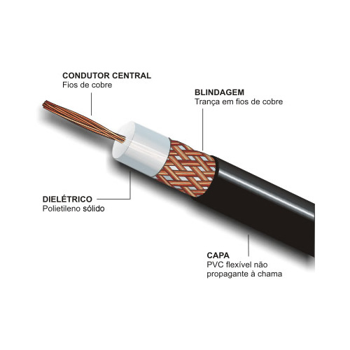 Cabo Coaxial de Alta Qualidade + Conectores UHF para Transceptores de Rádio Amador - Preço básico R$ 80,00 — Foto 4